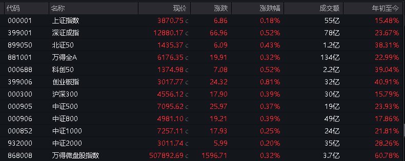 #上证 指数开盘报3870.75点，涨0.18%