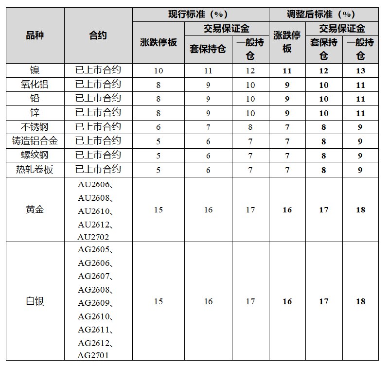 【上期所：调整白银、 #黄金 、镍等 #期货 相关合约涨跌停板幅度和交易保证金比例】自2026年1月30日（星期五）收盘结算时起，涨跌停板幅度和交易保证金比例调整如下：镍期货已上市合约的涨跌停板幅度调整为11%，套保持仓交易保证金比例调整为12%，一般持仓交易保证金比例调整为13%；氧化铝、铅、锌期货已上市合约的涨跌停板幅度调整为9%，套保持仓交易保证金比例调整为10%，一般持仓交易保证金比例调整为11%；不锈钢、铸造铝合金、螺纹钢、热轧卷板期货已上市合约的涨跌停板幅度调整为7%，套保持仓交易保证金比例调整为8%，一般持仓交易保证金比例调整为9%；黄金期货AU2606、AU2608、AU2610、AU2612、AU2702合约涨跌停板幅度调整为16%，套保持仓交易保证金比例调整为17%，一般持仓交易保证金比例调整为18%；白银期货AG2605、AG2606、AG2607、AG2608、AG2609、AG2610、AG2611、AG2612、AG2701合约涨跌停板幅度调整为16%，套保持仓交易保证金比例调整为17%，一般持仓交易保证金比例调整为18%