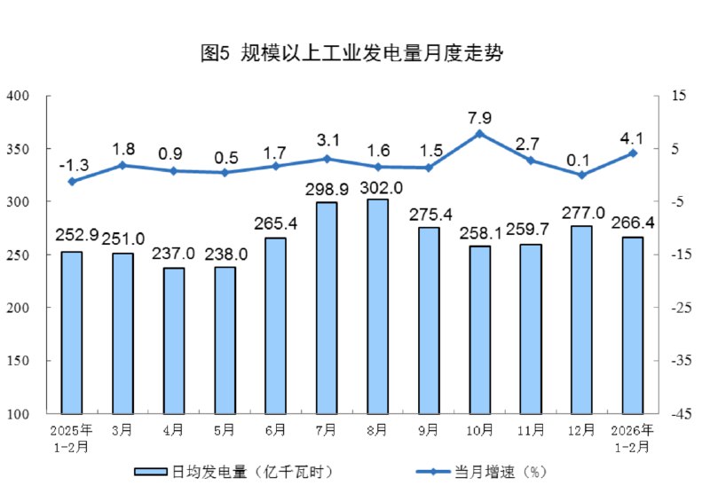 【国家统计局：1-2月规上工业电力生产增速加快】1—2月份，规上工业发电量15718亿千瓦时，同比增长4.1%，增速比2025年12月份加快4.0个百分点；日均发电266.4亿千瓦时