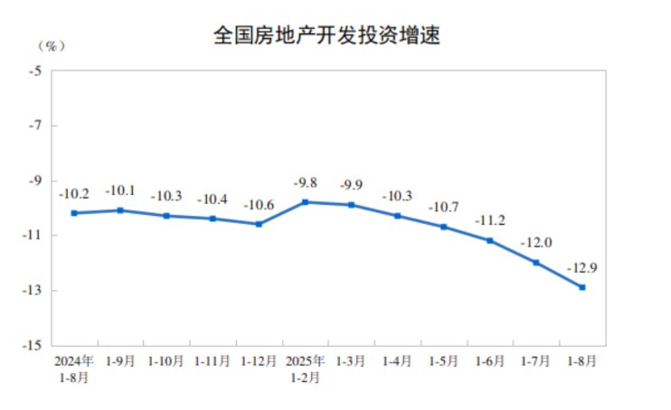 【国家统计局：1-8月份，全国房地产开发投资60309亿元，同比下降12.9%】国家统计局：1-8月份，房地产开发企业房屋施工面积643109万平方米，同比下降9.3%