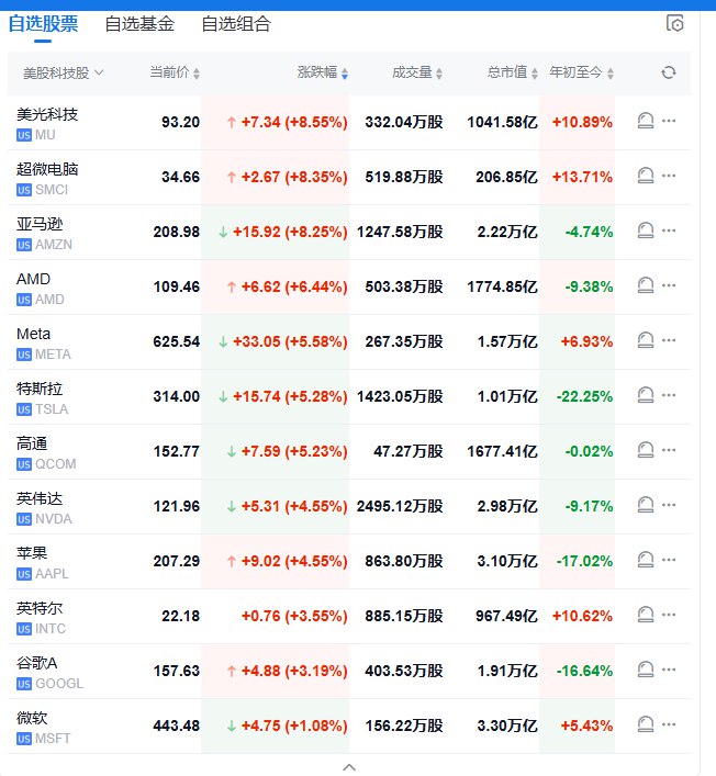 【 #美股 盘初：纳指涨4%，中概指数涨4.4%，科技股大涨， #亚马逊 涨约9%】 #道指 涨2.6%， #标普 500指数涨3%