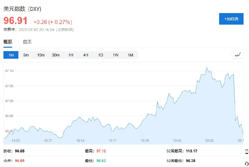 【 #美国 6月ADP就业人数减少3.3万人，美元指数短线下跌约20点，现货 #黄金 短线拉升】美元指数短线下跌约20点，现报96.91