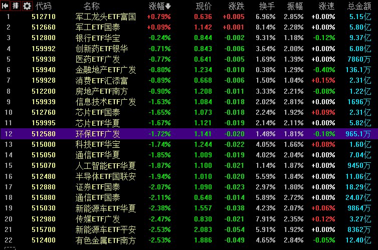 【 #创业板 指 #震荡 跌2.39%，两市成交仅1.8万亿】1，整体走势：市场全天震荡 #调整 ，三大指数集体下挫