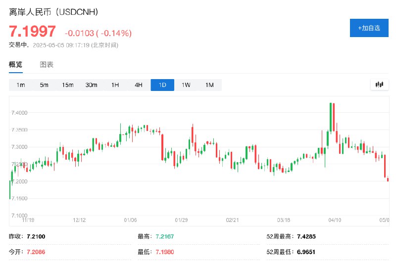 离岸人民币对美元升破7.20关口，为去年11月以来首次，日内涨逾130点