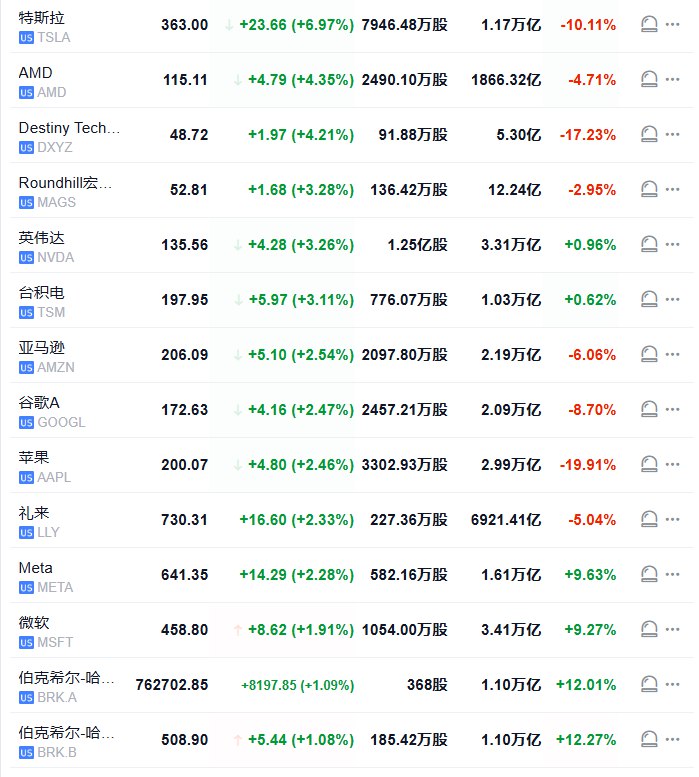 #标普 500指数 #涨幅 扩大至2%——恐慌指数VIX则跌7%，可选消费板块涨3%，科技板块涨2.5%，电信板块涨2%