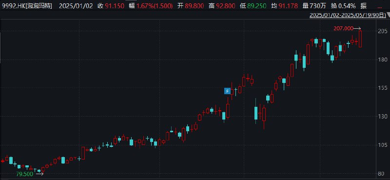 泡泡玛特午后拉升涨超5%，股价一度触及207港元，再创历史新高