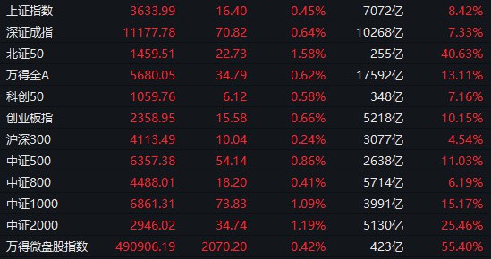 【 #A股 收盘： #沪指 涨0.45%再创年内收盘新高，机器人、军工板块持续爆发】1、整体走势：A股市场全天震荡走强，沪指续创年内收盘新高
