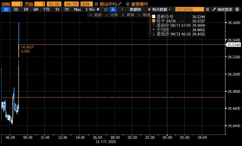 彭博数据显示，墨西哥比索兑美元短线跳水，亚太盘初跌超0.4%，至20.56比索下方