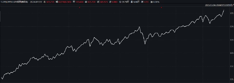 国债 #期货 午后持续走高，30年期主力合约 #涨幅 扩大至0.32%，10年期主力合约涨0.27%，续创历史新高