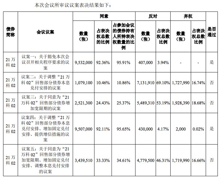 【万科：持有人同意调整“21万科02”回售部分债券本息兑付、增加固定兑付】万科 #公告 称，“21万科02”议案一、四获得有效通过，议案二、三、五未获得有效通过