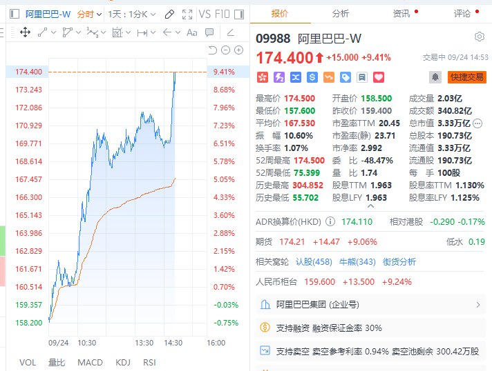 #阿里 巴巴港股 #涨幅 扩大至逾9%，此前阿里巴巴宣布与 #英伟达 开展Physical AI合作