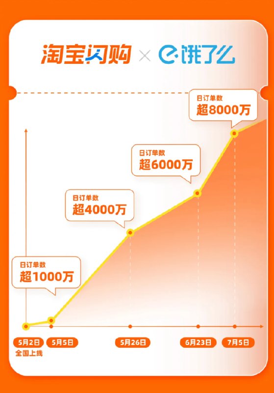 【淘宝闪购日活用户超2亿，日订单超8000万】7月7日，淘宝闪购、饿了么联合宣布，淘宝闪购日订单数超8000万，其中非餐饮订单超1300万，淘宝闪购日活跃用户超2亿