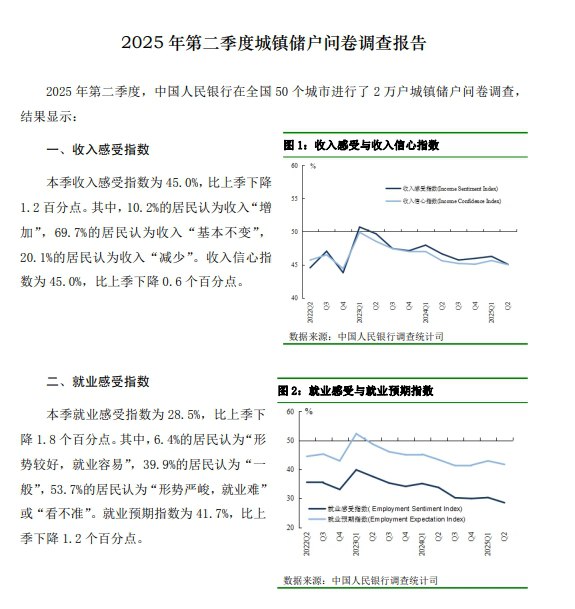【 #中国  #央行 二季度城镇储户问卷调查报告：本季收入感受指数为45.0%，比上季下降1.2 百分点】中国央行发布2025年第二季度城镇储户问卷调查报告