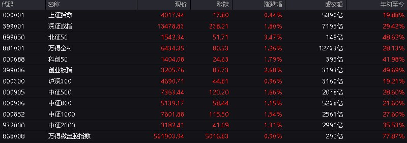 #上证 指数早盘收报4017.94点，涨0.44%