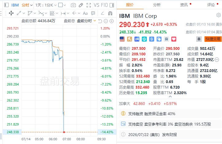 IBM #美股 盘前跌超14%，公司第二财季初步营收为172亿 #美元 ，预期为178.6亿美元