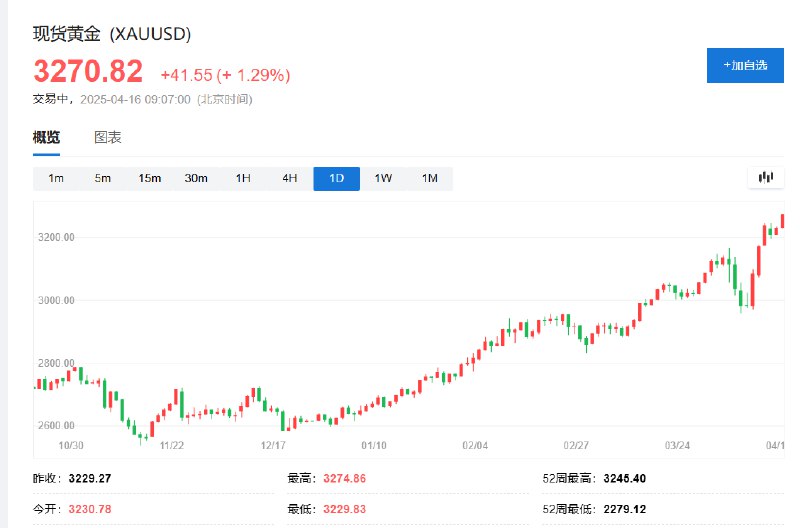 现货黄金首次突破3270美元/盎司，日内上涨40美元， #涨幅 约1.3%