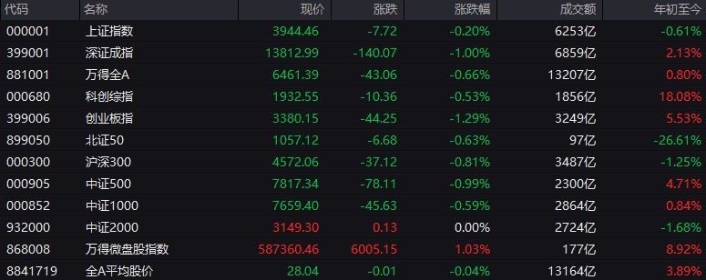 # #上证 指数 早盘收报3944.46点，跌0.20%