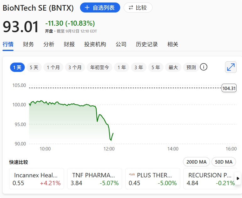 【纳斯达克生物科技指数 #跌幅 扩大至1.5%，投资者关注“ #特朗普 政府将儿童死亡甩锅新冠疫苗接种”的媒体报道】成分股中，BioNTech下跌11.64%，Trevi Therapeutics跌8.92%，Sutro Biopharma跌8.51%，莫德纳（Moderna）、Precigen、Arcturus Therapeutics Holdings Inc.、Tarsus、Travere Therapeutics、Personalis、Arbutus Biopharma、KalVista Pharmaceuticals跌7.49%-5.27%紧随其后
