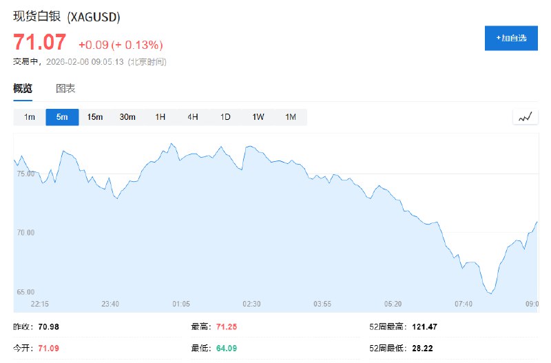 现货白银转涨，稍早一度跌超8%