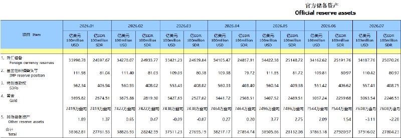 【 #中国  #央行 连续第21个月 #增持  #黄金 】中国7月末黄金储备7,608万盎司，中国6月末黄金储备报7544万盎司，为连续第21个月增持黄金