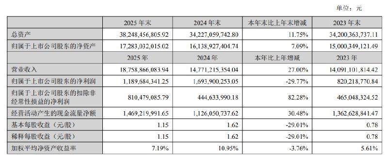 【大族激光：2025年 #净利润 11.9亿元， #同比 下降29.77%】大族激光 #公告 ，2025年 #营业收入 187.59亿元，同比增长27.00%