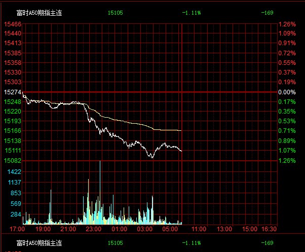 富时A50期指连续夜盘收跌1.11%，报15105点