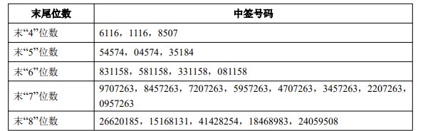 沐曦股份：中签号码共有19,331个