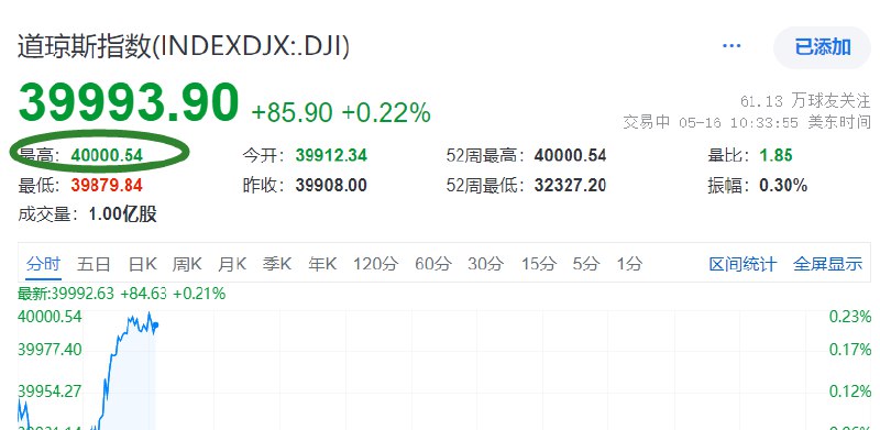 【 #道指 涨穿4万点，在 #美国 CPI数据发布次日创盘中历史新高】成分股沃尔玛目前涨6.6%，波音涨3.3%，3M涨2.9%，英特尔涨1.1%，迪士尼涨0.6%， #苹果 、 #亚马逊 、微软涨约0.3%，思科则跌0.7%，卡特彼勒跌1.2%，安进跌1.4%