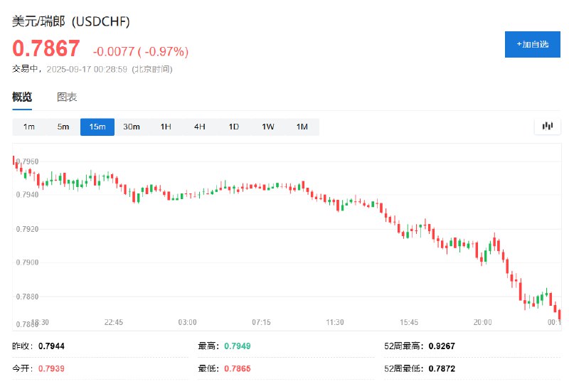 美元兑瑞郎跌至0.7865，创2015年以来新低，日内当前 #涨幅 大约1%