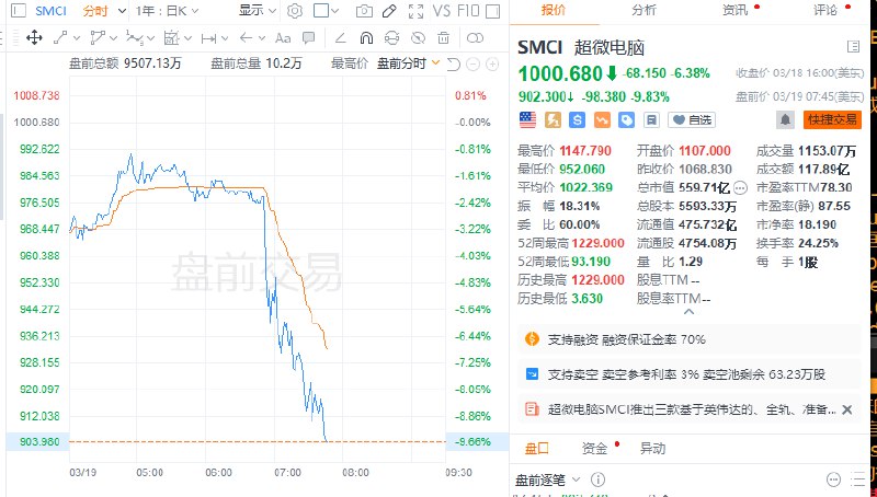 【AI妖股超微电脑盘前跌近10%】超微电脑 #美股 盘前跌近10%，公司表示将以每股900- 1000.68美元的价格增发股票