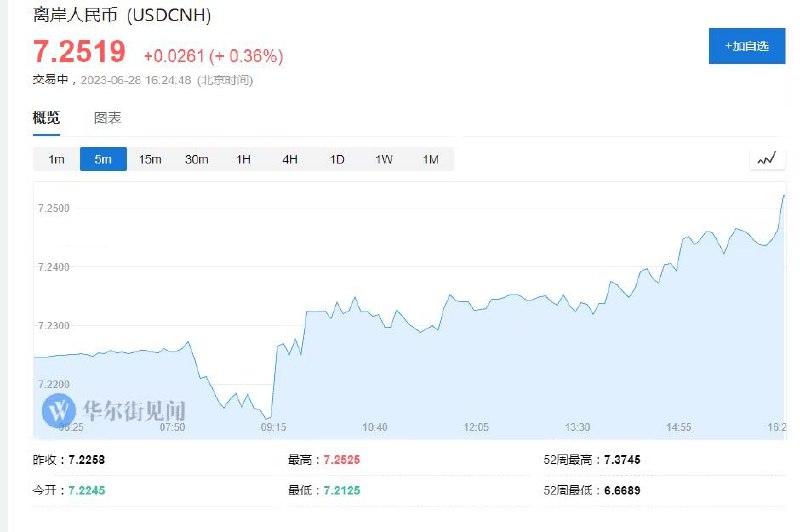 离岸人民币兑美元跌破7.25，日内跌超250点，现报7.2519