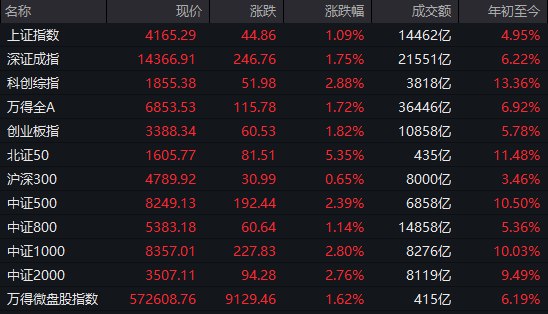 【 #A股 收盘： #沪指 涨超1%走出17连阳，全市场成交超3.6万亿刷新纪录】1，整体走势：市场全天震荡走强，三大指数均涨超1%，沪指走出17连阳