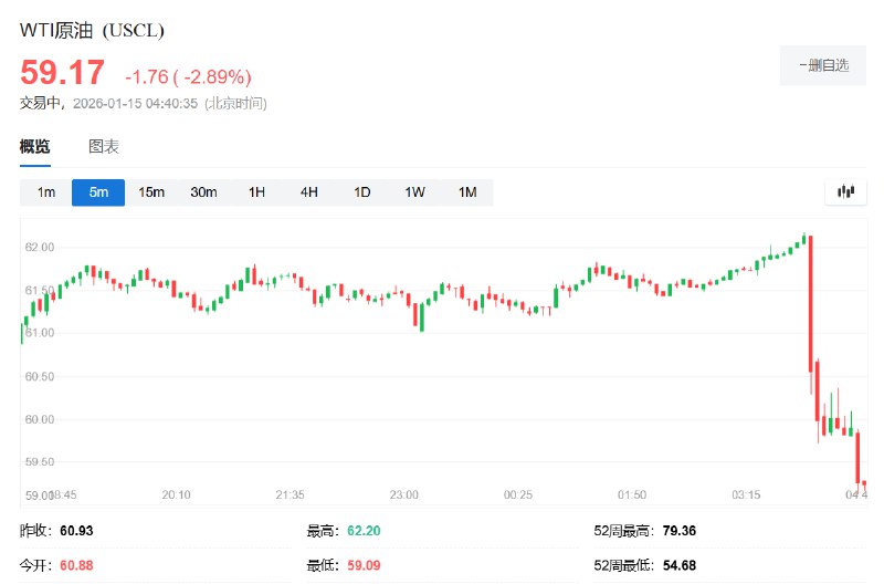 WTI #原油  #期货 陡然跳水，下跌3%，逼近59美元/桶