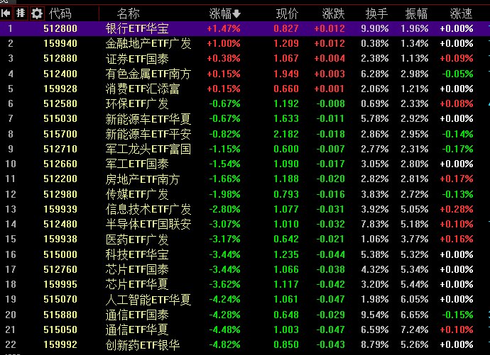 【 #A股 收盘：双创指数均跌超3%，贵金属、 #煤炭 板块逆势走强】1，整体走势：市场全天 #震荡  #调整 ，双创指数均跌超3%
