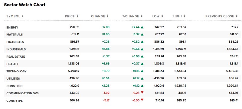 【行业ETF #美股 盘初普遍上涨， #标普 能源板块有望打破去年所创收盘历史最高位】能源业ETF涨1.75%，全球航空业ETF涨1.56%，区域银行ETF、银行业ETF至多涨1.36%， #半导体 ETF涨1.12%，网络股指数ETF跌0.47%