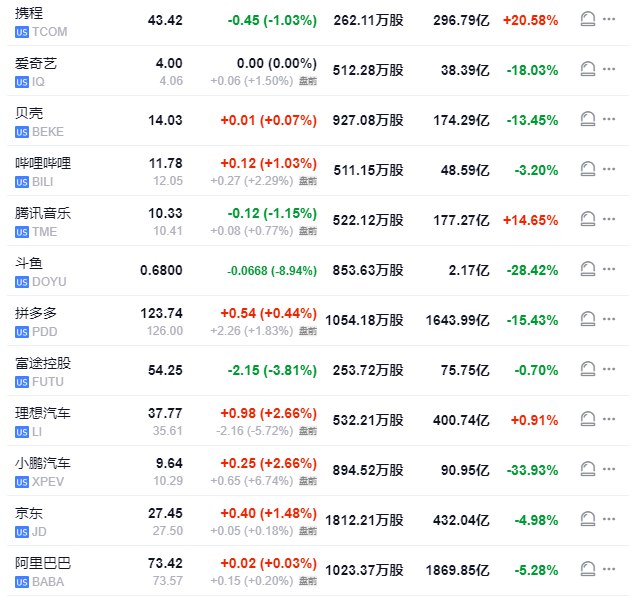 【 #美股 盘前：英伟达涨近2%， #特斯拉 涨近2%，热门中概股多数上涨】美股盘前，美股“七姐妹”中， #谷歌 A涨超2%，英伟达涨近2%，特斯拉涨近2%