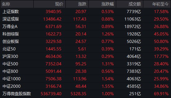 【 #A股 收盘： #沪指 涨0.53%录得6连阳，商业航天概念集体爆发】1，整体走势：市场全天震荡走强，三大指数集体上扬