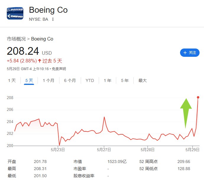 【波音涨超3%，公司CEO称今年稍晚产量要达到每个月47架】波音公司（BA）股价短线拉升， #涨幅 在 #美股 早盘迅速扩大至3.36%，最近五个交易日迄今累计涨幅达到2.28%