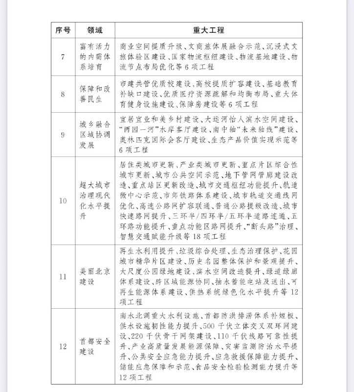 【“十五五”时期北京将实施100项重大工程，总投资超4万亿元】《北京市国民经济和社会发展第十五个五年规划纲要》今天全文公开
