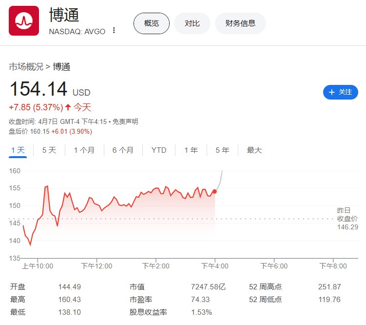 【博通：拟回购100亿美元股票】博通宣布，公司董事会授权100亿美元股票回购计划