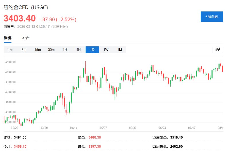 【 #特朗普 ： #黄金 不会被加征关税】现货黄金维持1.58%的 #跌幅 ，持稳于日低3341.40美元附近