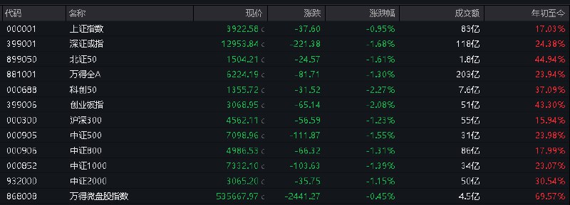 #上证 指数开盘报3922.58点，跌0.95%