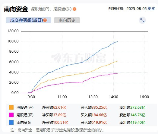 南向资金净买额达100亿元