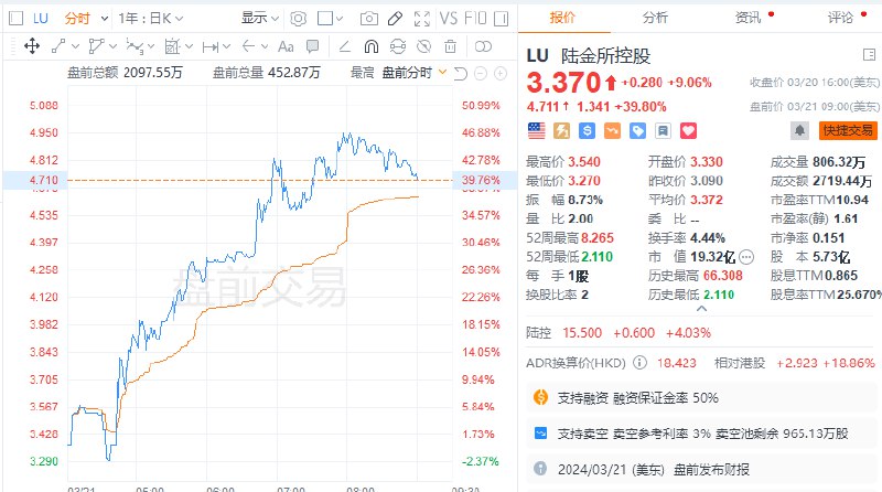 陆金所控股 #美股 盘前一度涨近47%，公司拟派发总额约100亿元人民币特别股息