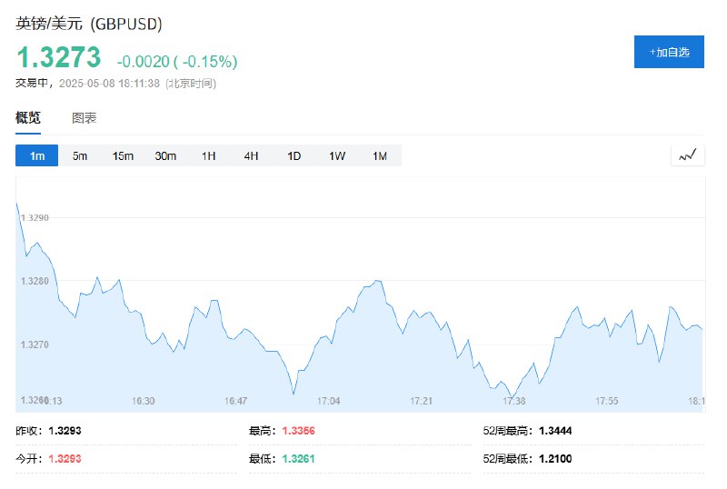 【英镑兑美元短线波动不大， #特朗普 称与 #英国 达成的协议是全面协议】英镑兑美元短线波动不大，现报1.3273