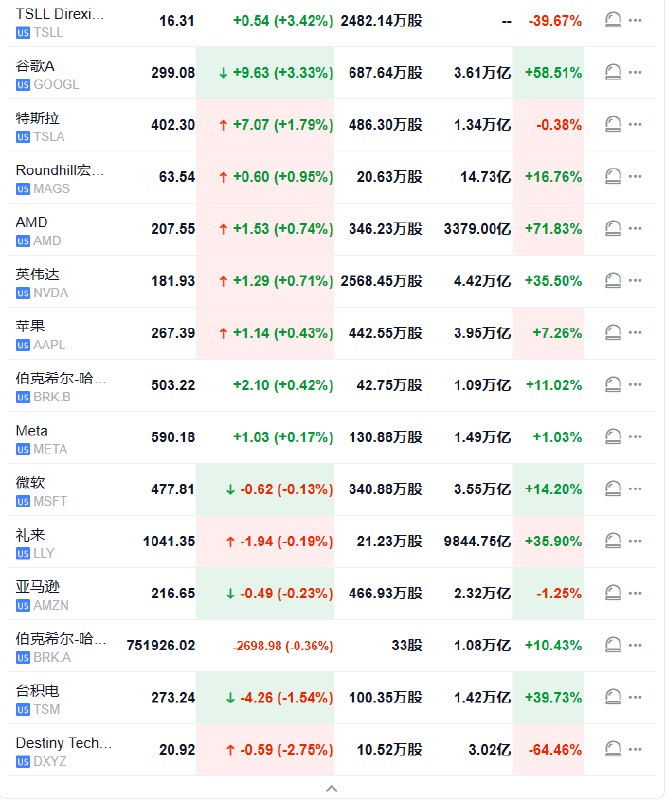 #标普 500指数高开17.01点， #涨幅 0.26%，报6555.77点；道琼斯工业平均指数高开56.39点，涨幅0.12%，报45808.65点；纳斯达克综合指数高开84.79点，涨幅0.38%，报22162.83点