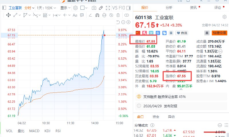 工业富联午后触及 #涨停 ，报67.55元/股