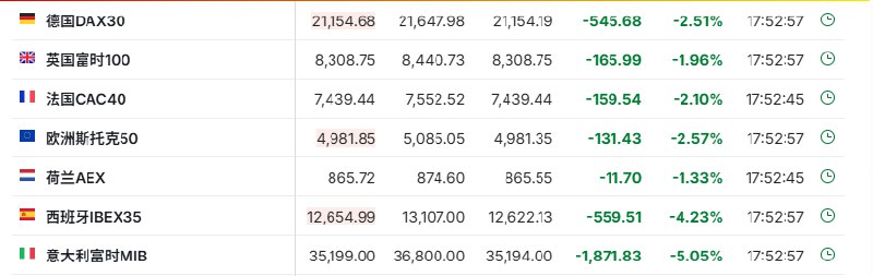 【欧股大跌，意大利富时MIB指数跌超5%， #欧洲 斯托克50指数较3月高点下跌10%】欧股 #跌幅 继续扩大，意大利富时MIB指数跌超5%，西班牙IBEX指数跌4.2%，德国DAX指数跌2.5%，法国CAC 40指数跌超2%， #英国 富时100指数跌近2%