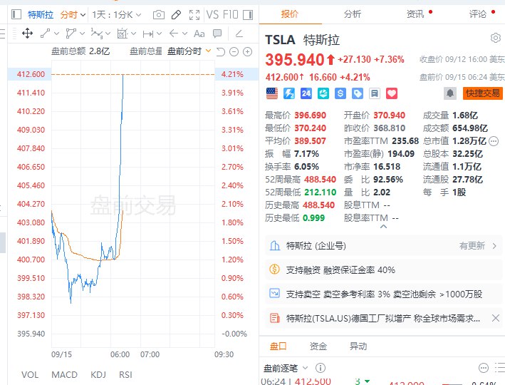 【 #特斯拉  #美股 盘前拉升， #马斯克 购买了超过250万股特斯拉股票】特斯拉美股盘前拉升，现涨超4%，文件显示，特斯拉首席执行官马斯克买入超过250万股特斯拉股票