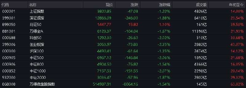 #上证 指数早盘收报3820.85点，跌1.22%